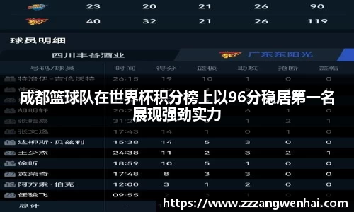 成都篮球队在世界杯积分榜上以96分稳居第一名展现强劲实力